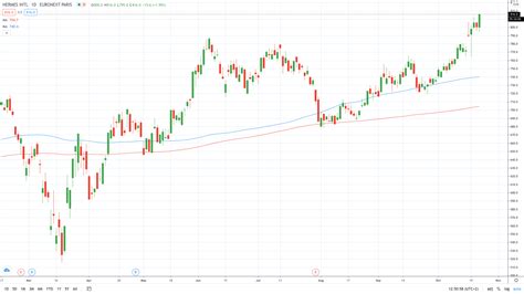 hermes bourse|hermes shar eprice.